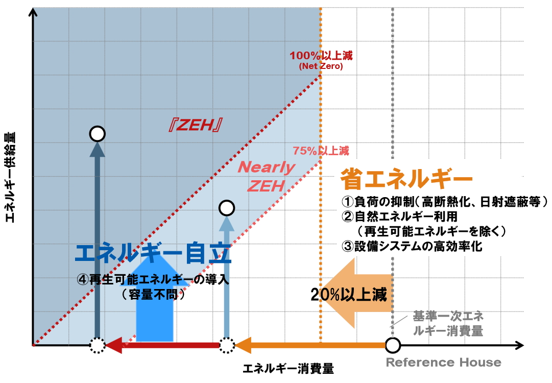 ZEHの定義 3-zeh%e3%81%ae%e5%ae%9a%e7%be%a9%e3%82%a4%e3%83%a1%e3%83%bc%e3%82%b8_l_km_zeh3
