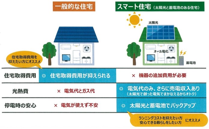 スマート住宅比較-1