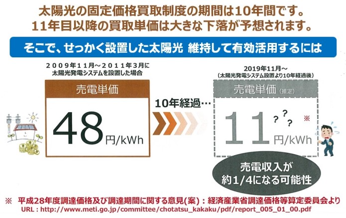 FIT終了対策（1）売電価格の下落