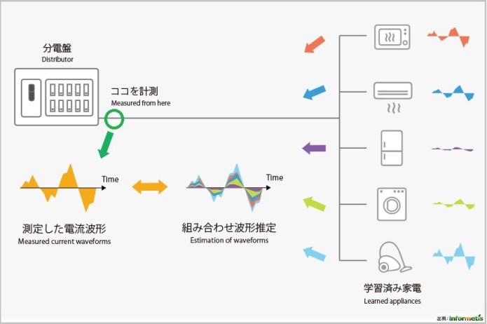 ②機器分離の基本原理