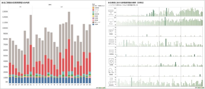 ③電気料金と家電使用量