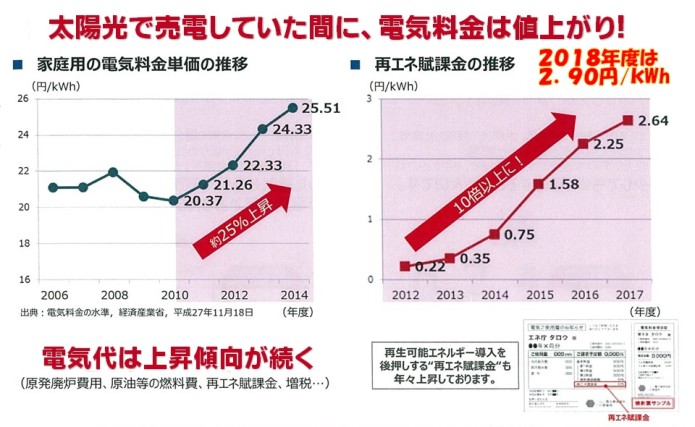 FIT終了対策（2）電気料金の値上がり