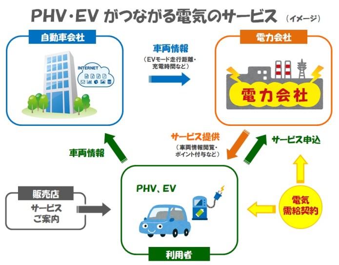 PHV・EVがつながる電気のサービス