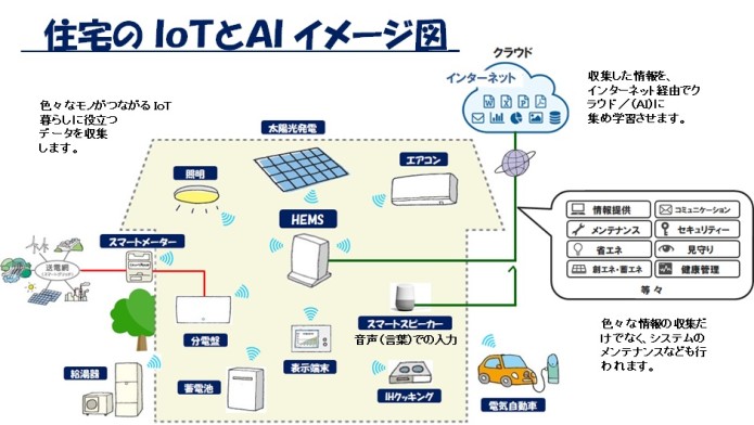 住宅のＩｏＴとＡＩ、スピーカーのイメージ図