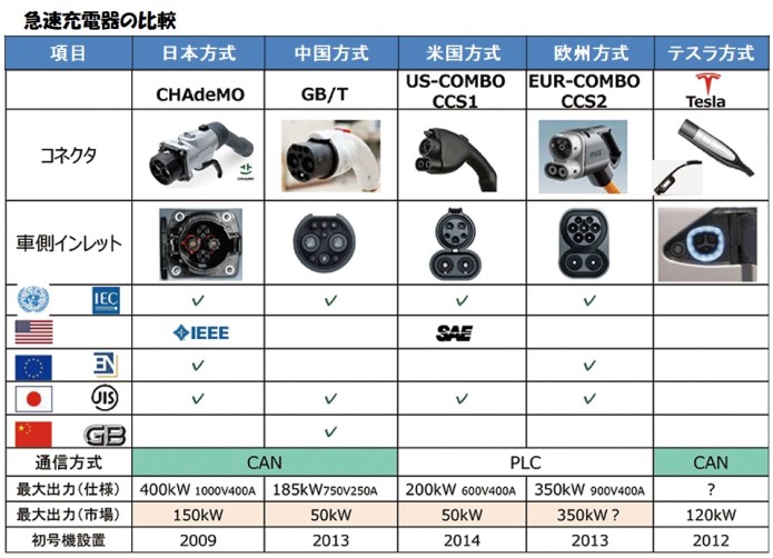 世界の急速充電器の比較-1