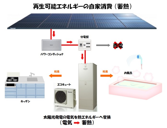 再生可能エネルギーの自家消費（蓄熱）