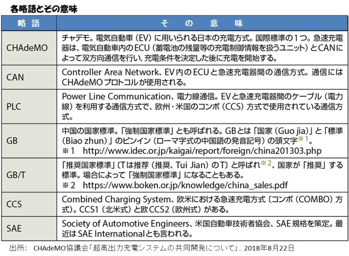 世界の急速充電器の比較-2