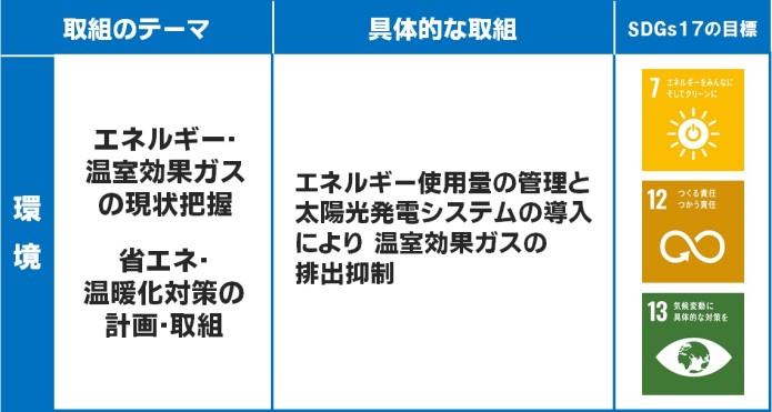 20210518上田支店・SDGsの具体的取組（表）