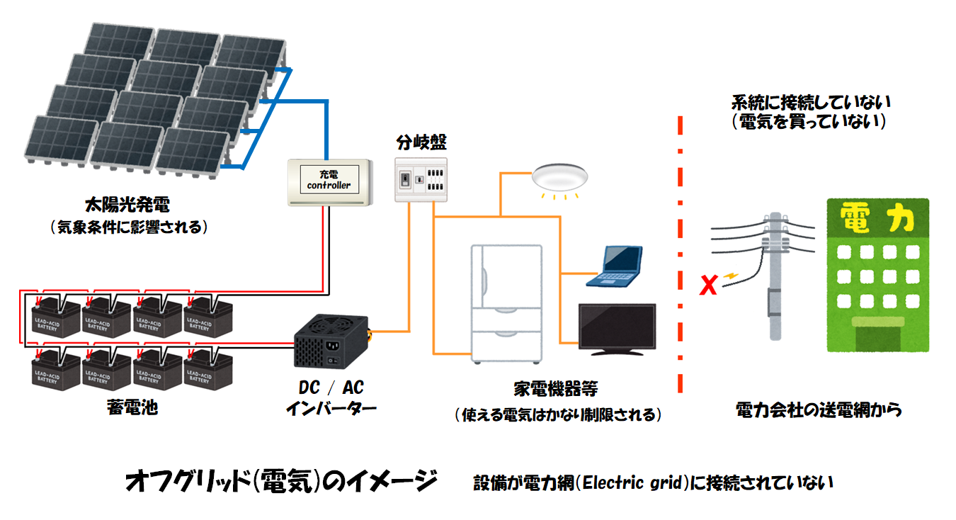 オフグリッド」 で究極のエコを目指せる!? | elife研修センター