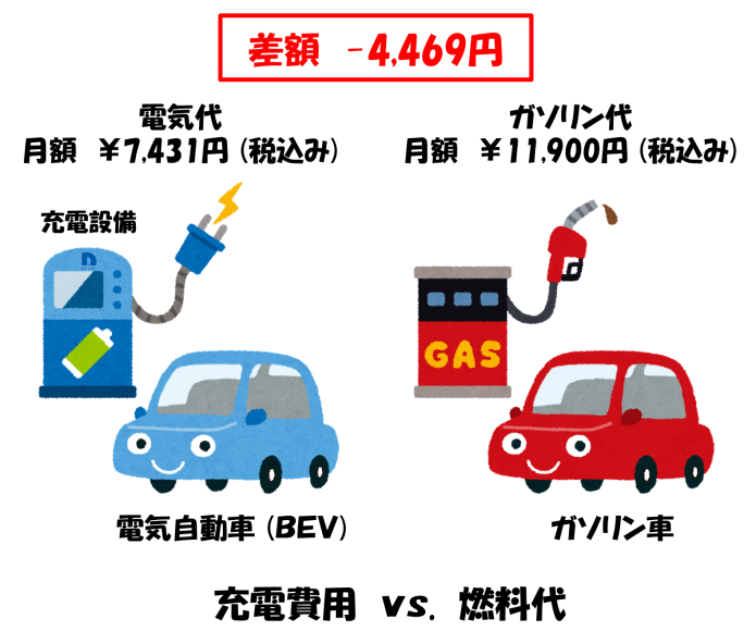 充電費用vs.燃料代