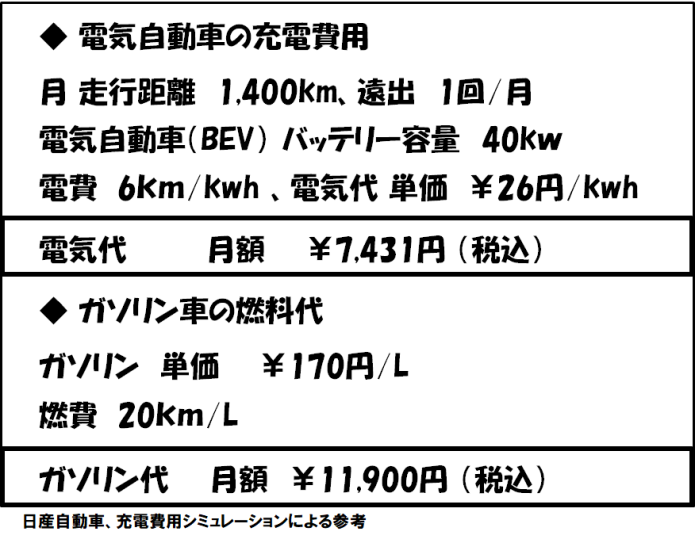 充電費用vs.燃料代の比較