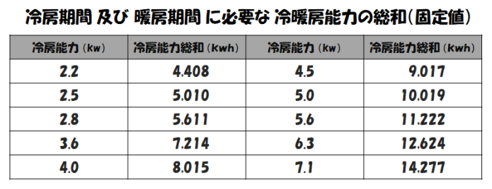 エアコンの冷暖房能力の総和(固定値)