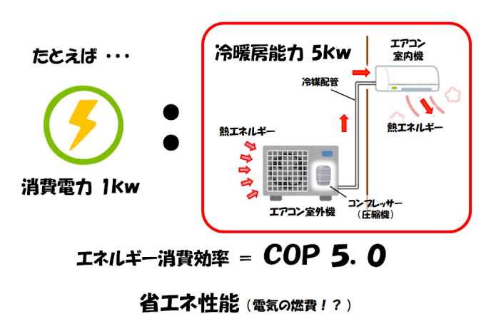 エアコンのエネルギー消費効率？