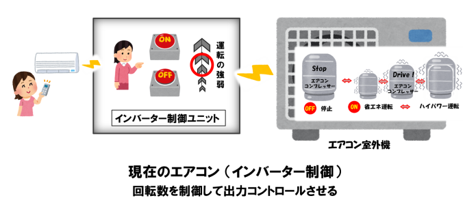 エアコンの制御（インバーター）