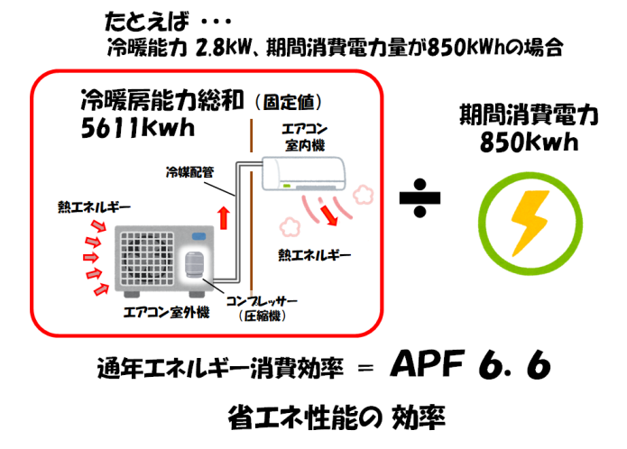 エアコンの通年エネルギー消費効率？