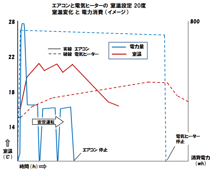 エアコンと電気ヒーターの比較