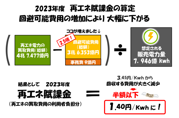 回避可能費用-2（再エネ賦課金）