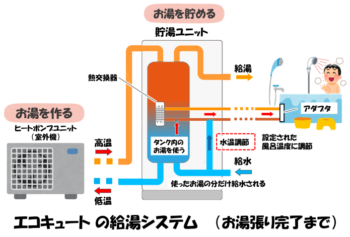 ④_エコキュートの給湯システム（お湯張り）