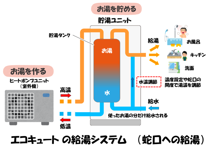 ②_エコキュートの給湯システム（蛇口）