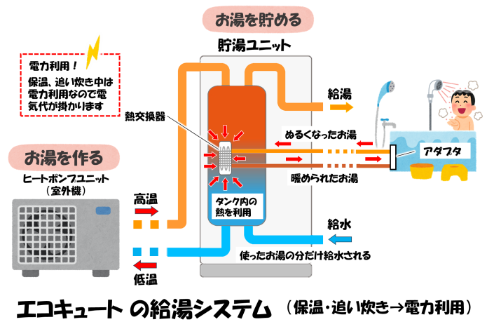 ⑤_エコキュートの給湯システム（保温・追い炊き）