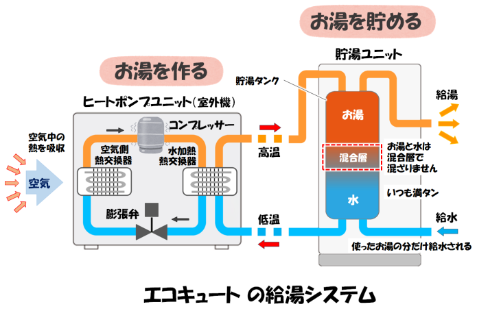 ①_エコキュートの給湯システム