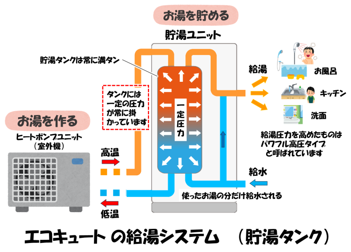 ③_エコキュートの給湯システム（貯湯タンク）