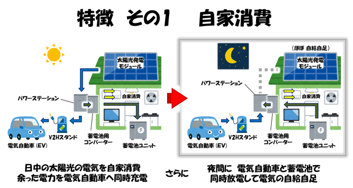 ②-1eneplatの特徴・自家消費