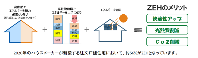 ⓪-2_ZEHの定義とメリット