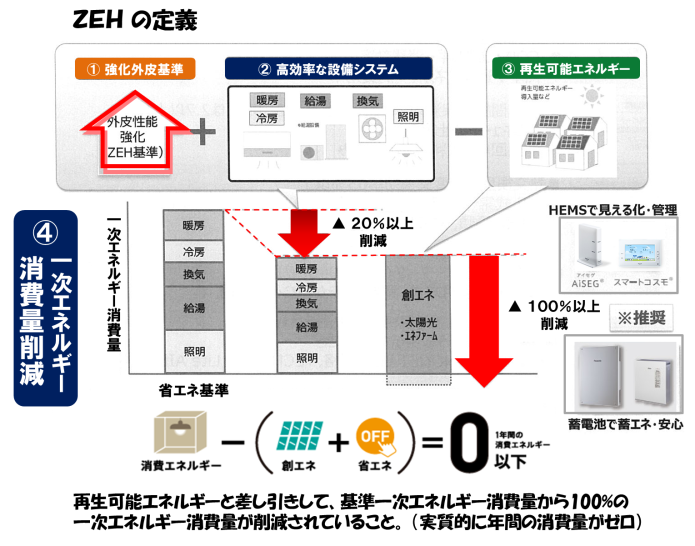 ④_つまりZEHとは