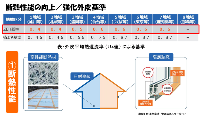 ①_強化外皮基準／断熱性能