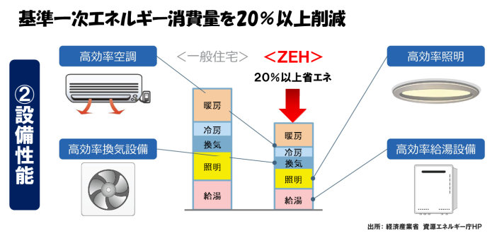 ②_基準一次エネルギー消費量20％以上削減