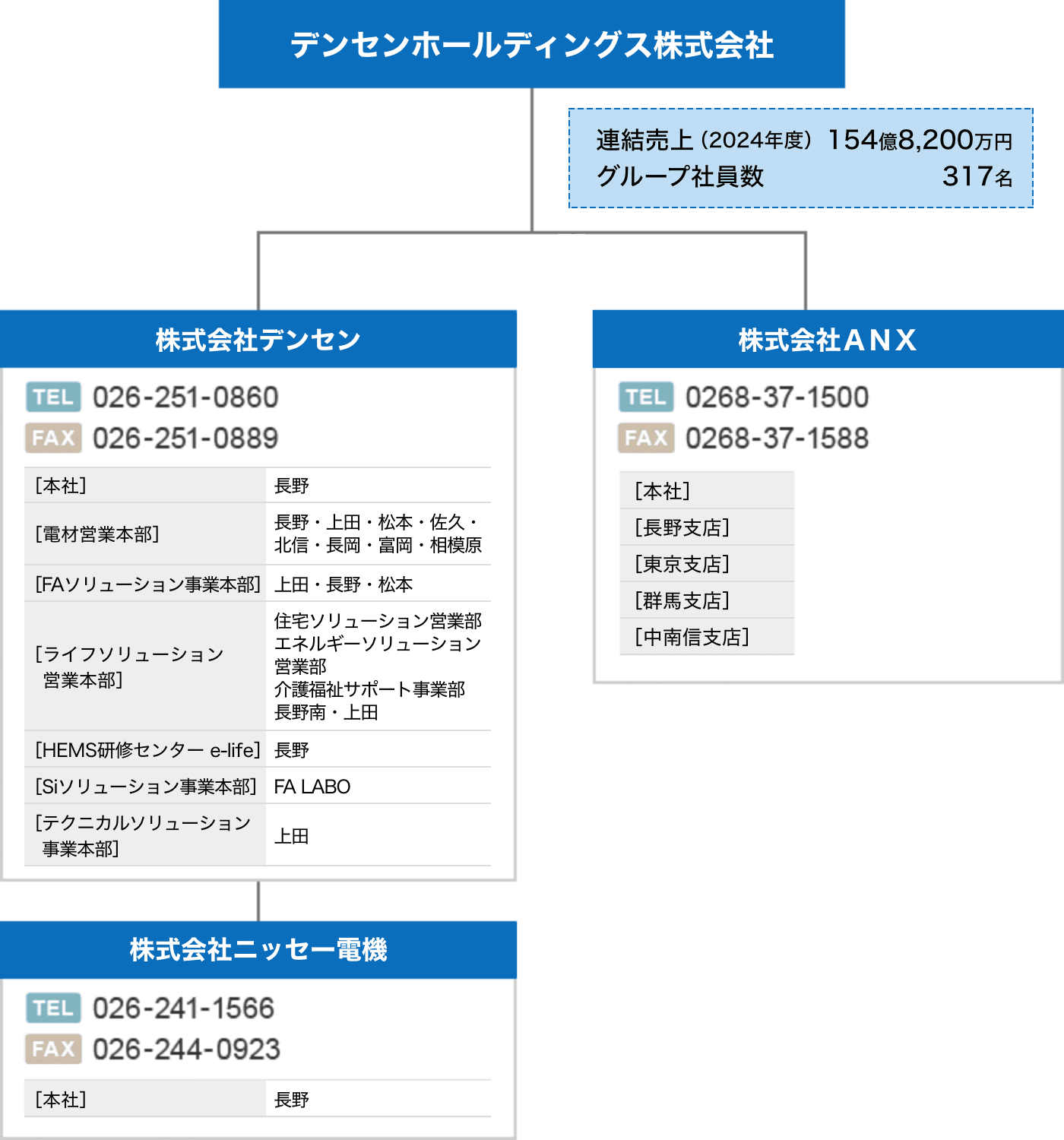 デンセンホールディングス図
