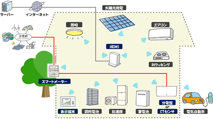 HEMS導入のイメージ図