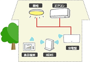 イラスト:HEMS導入した場合