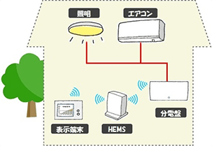 イラスト：HEMS導入した場合