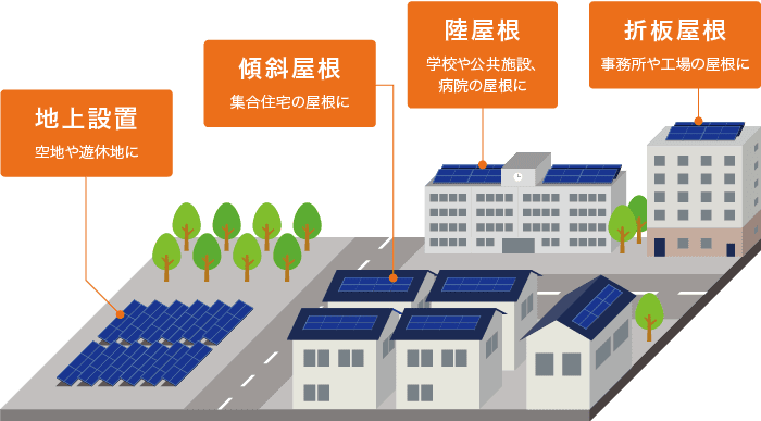 太陽光発電 公共 産業用 電設資材の総合商社 株式会社デンセン