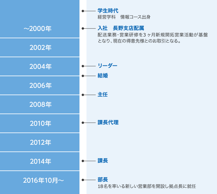 T部長 キャリアパス