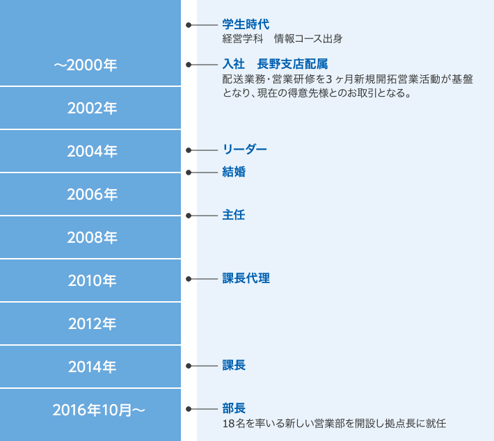 Ｔ部長 キャリアパス