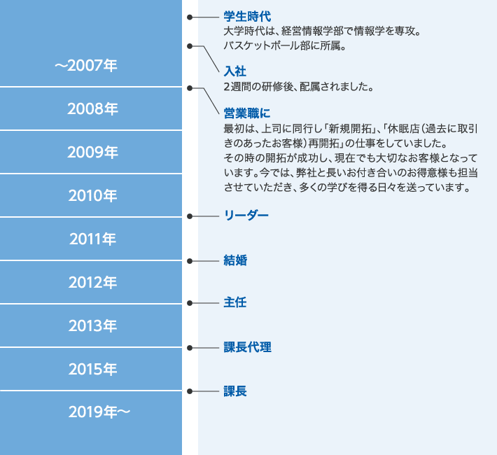 T課長代理 キャリアパス