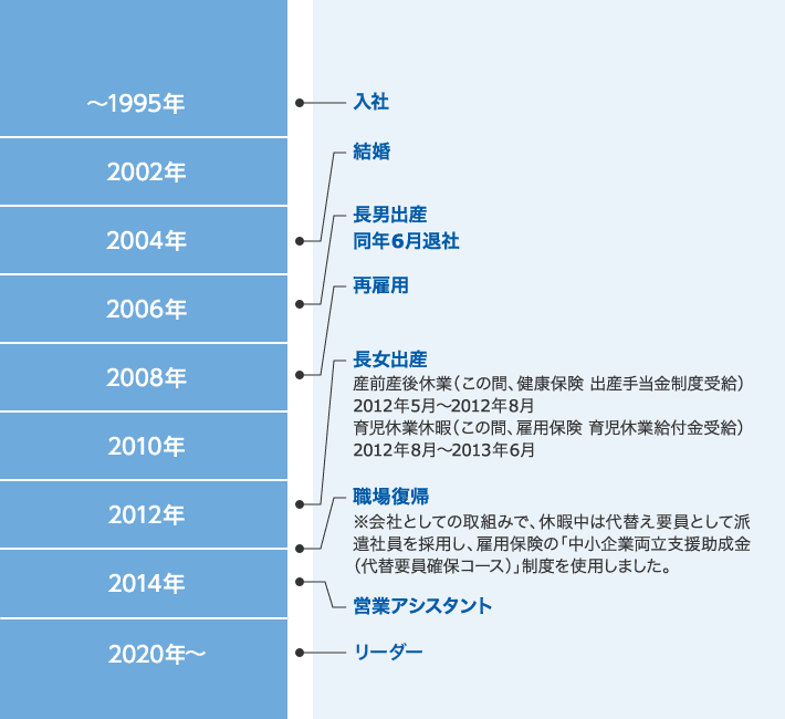 Ｙリーダー キャリアパス