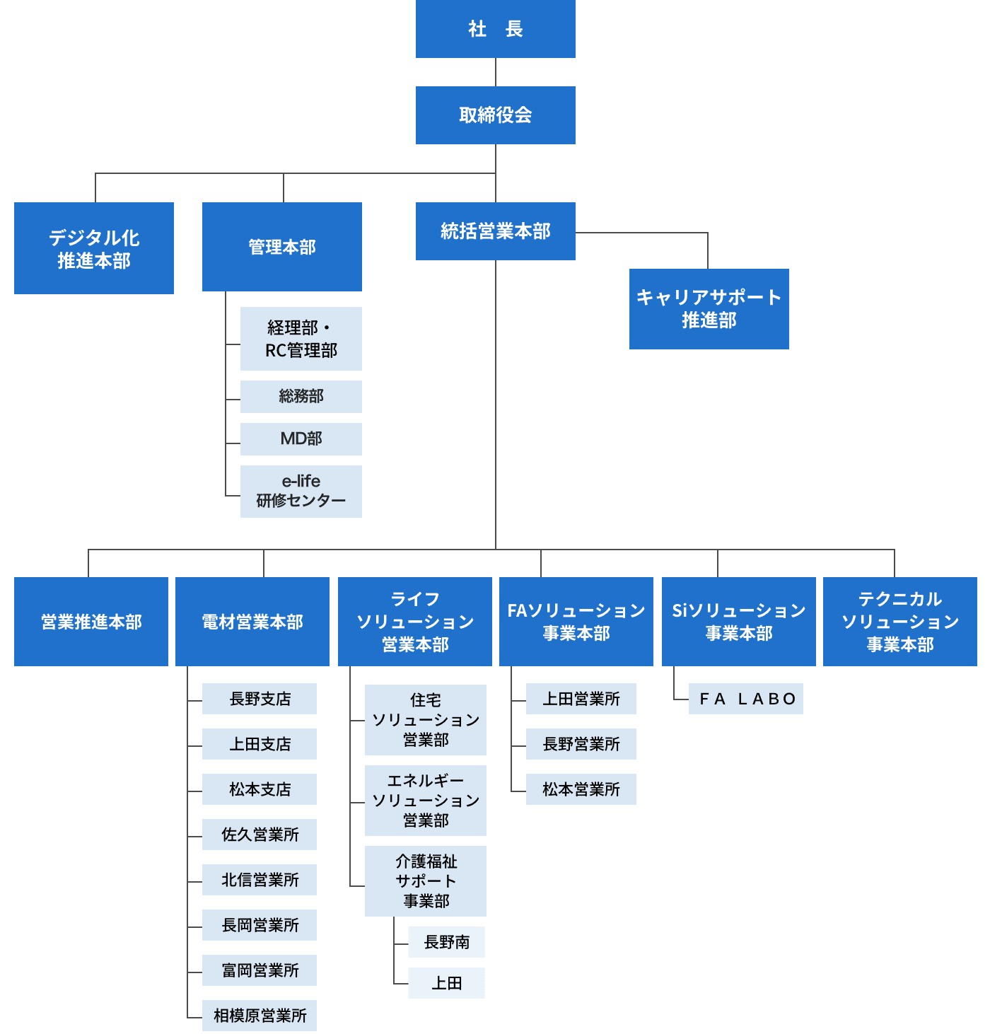 デンセン組織図
